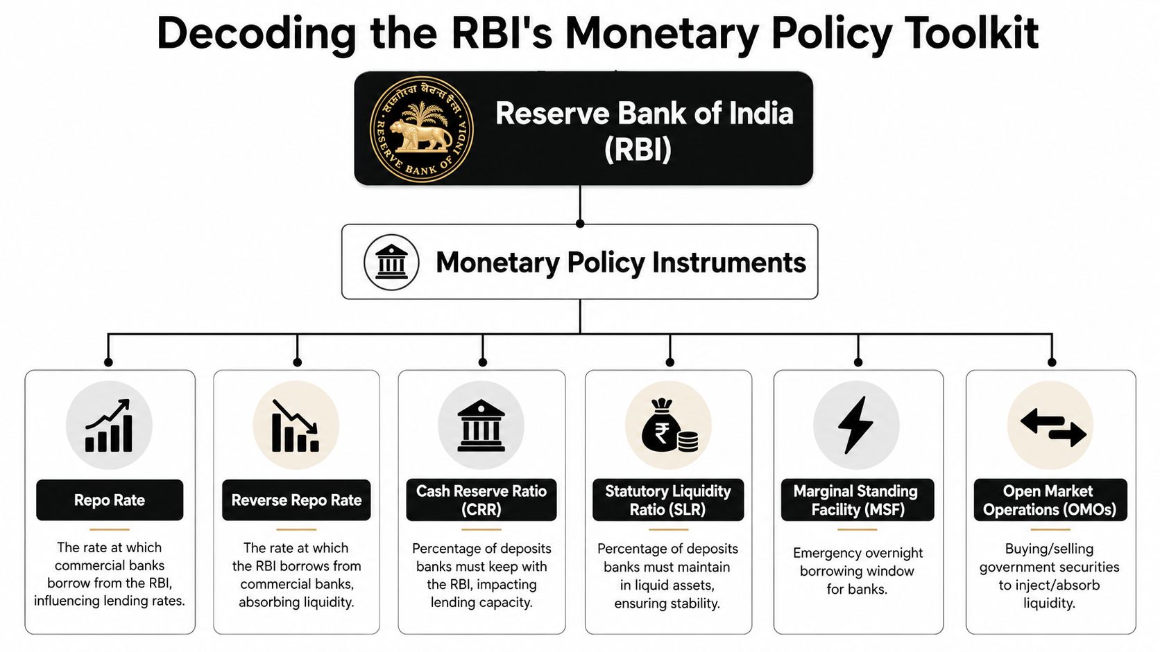 A diagram illustrating the Reserve Bank of India monetary policy toolkit instruments including repo rate and CRR.