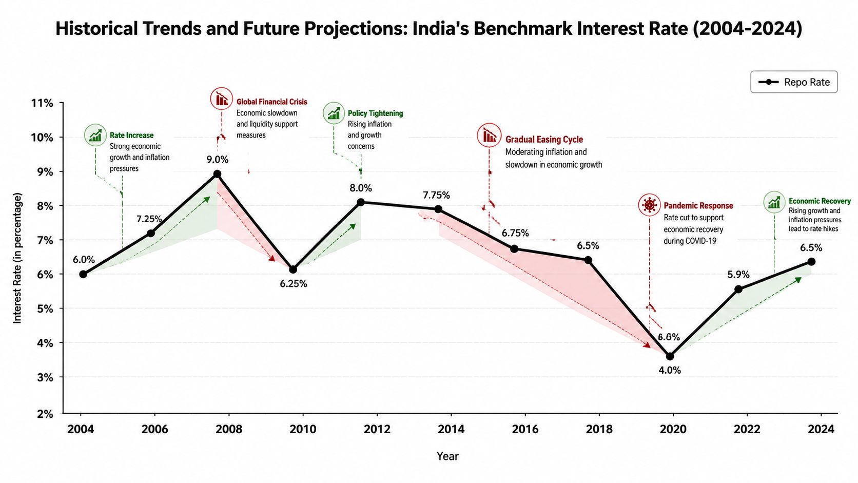 A line chart illustrating the historical trends and projections of India's benchmark repo interest rate from 2004 to 2024.