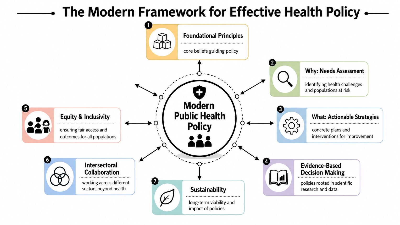 A diagram illustrating the Modern Framework for Effective Health Policy with seven key guiding components and principles.