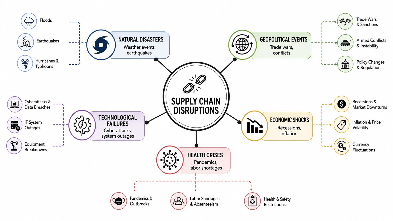 A mind map illustrating various common causes of global supply chain disruptions categorized into five major areas.