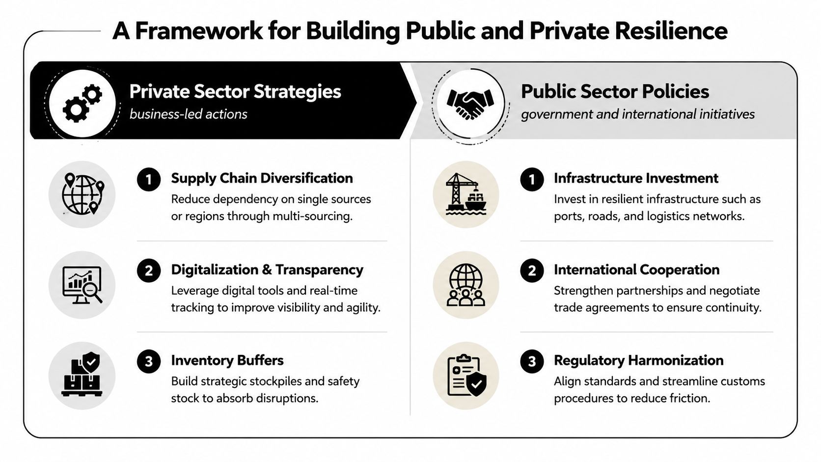 A framework diagram comparing public and private sector strategies for building supply chain resilience and global stability.