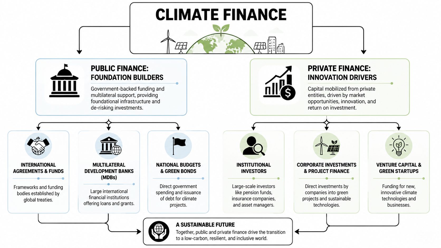 An infographic detailing the structure of climate finance, highlighting public and private sector roles in sustainability.