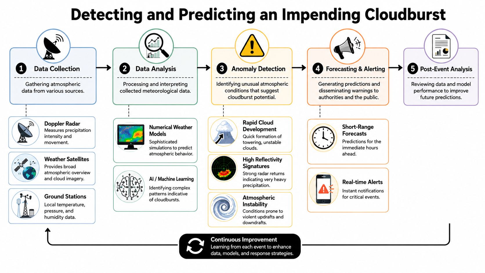 A flowchart showing the five-step scientific process for detecting and predicting dangerous cloudburst weather events.