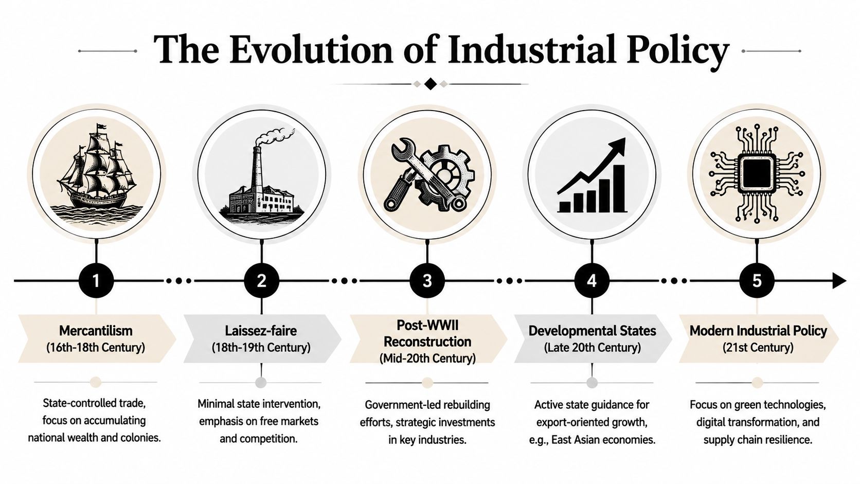 A timeline graphic showing the evolution of industrial policy from mercantilism to modern technology-focused strategies.