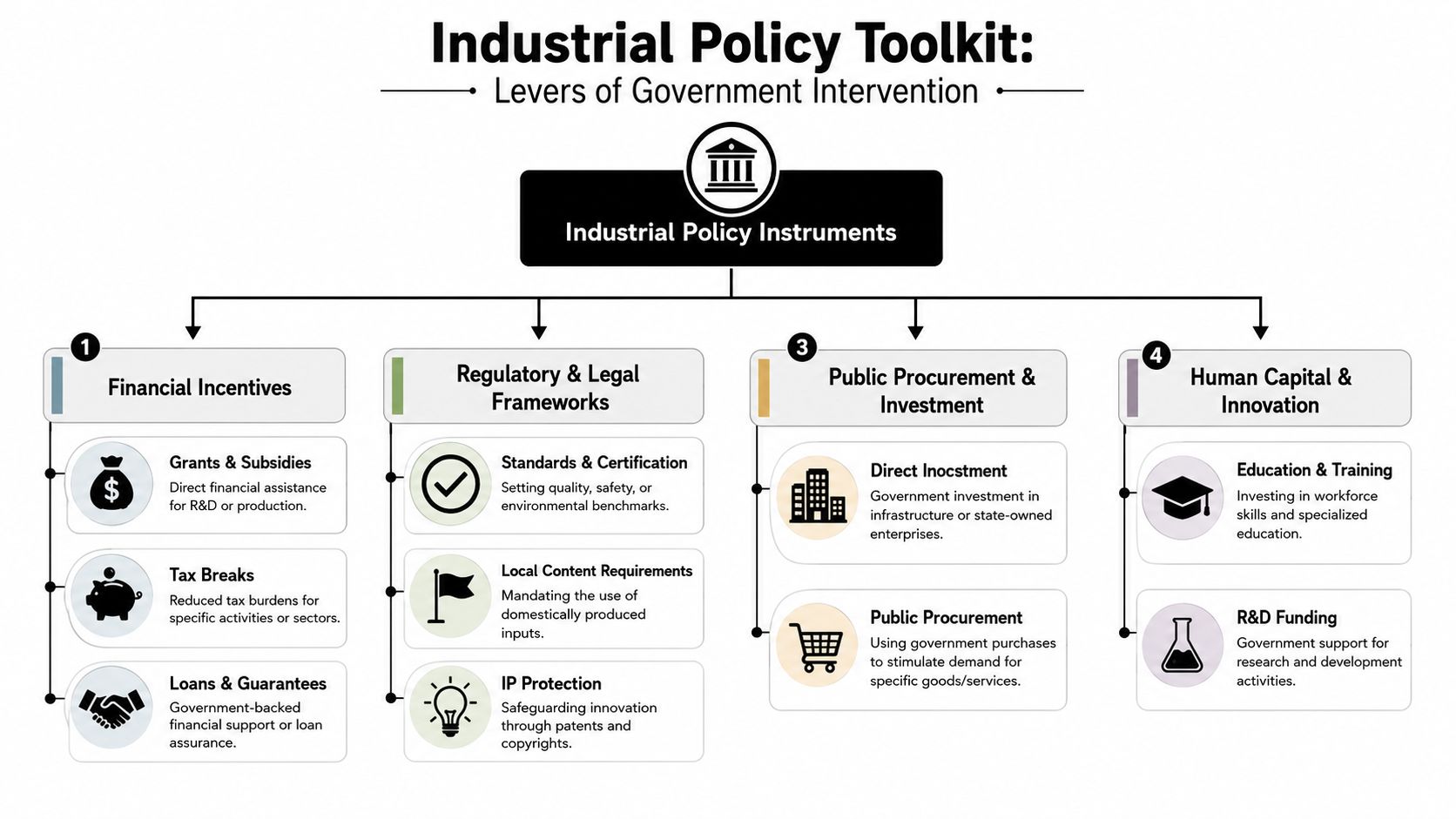 A diagram illustrating government intervention tools categorized into financial incentives, regulatory frameworks, public investment, and innovation support.